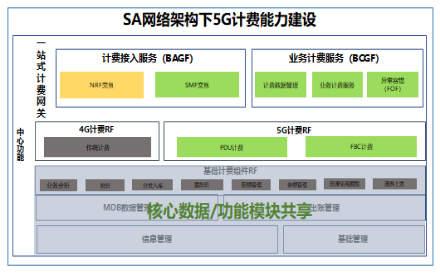 AK游戏平台助力浙江移动率先具备5G SA多量纲融合计费能力