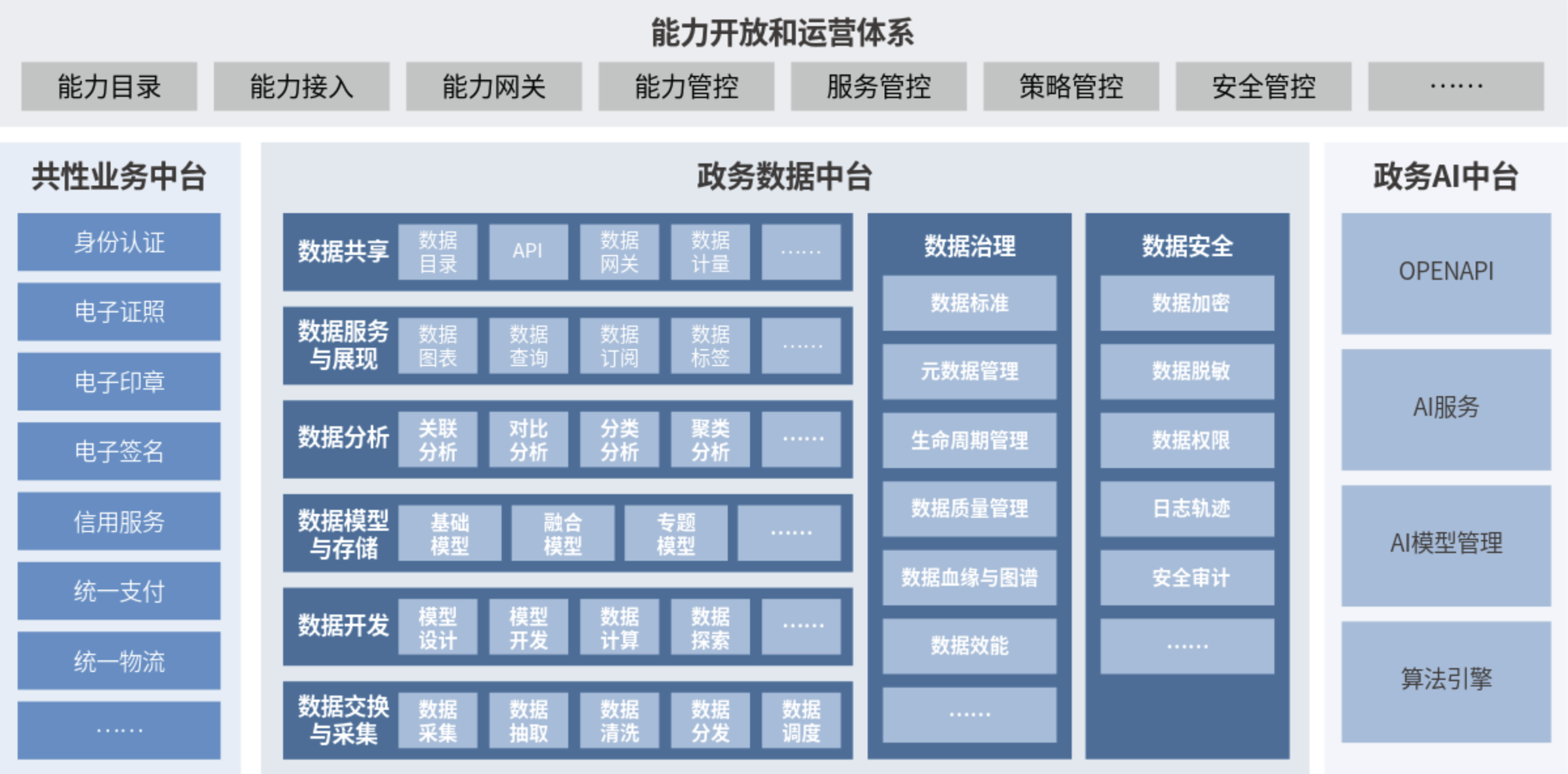 3、新一代数字政府智慧中台平台架构.png 3、新一代数字政府智慧中台平台架构.png