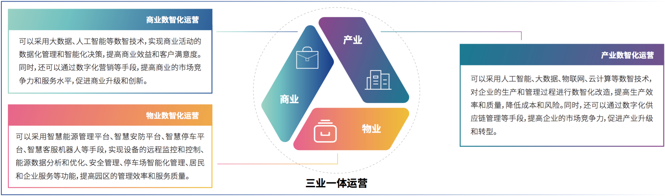 3、AK游戏平台助力产业园区“三业一体”数智化运营.png
