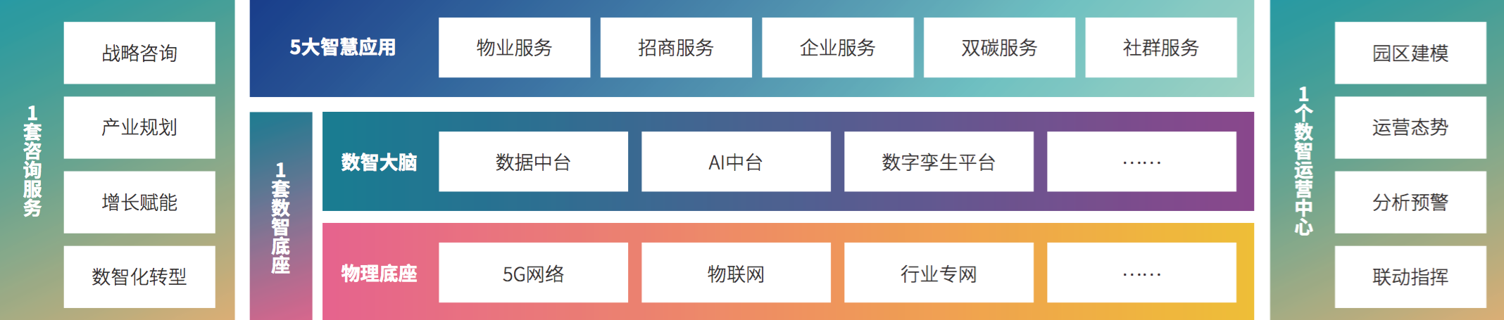 4、AK游戏平台“1+1+5+1”产业园区数智化建设及运营能力框架.png